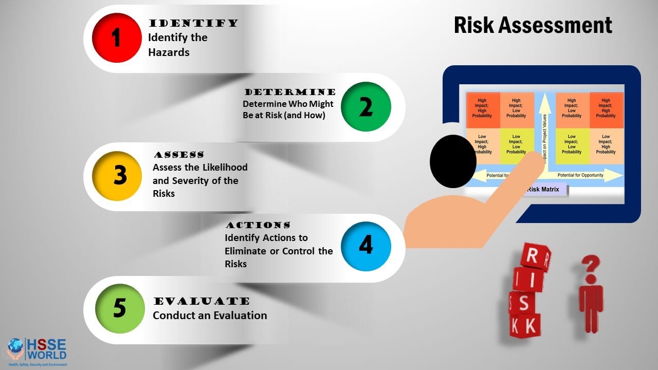 Hazard Awareness Problem Hazard Communication and Risk Assessment - OSHAccredited Safety ...
